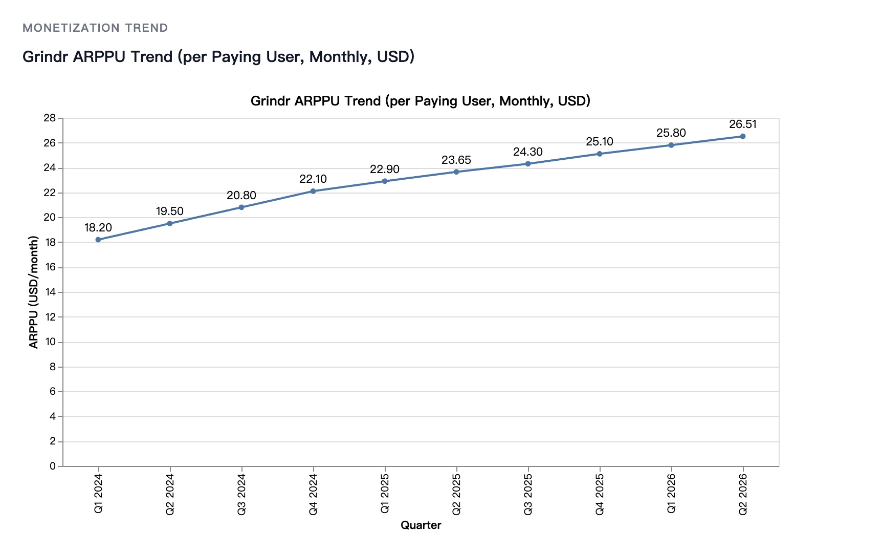 Line chart of Grindr monthly ARPPU per paying user in USD rising every quarter from 18.20 in Q1 2024 to 26.51 in Q2 2026