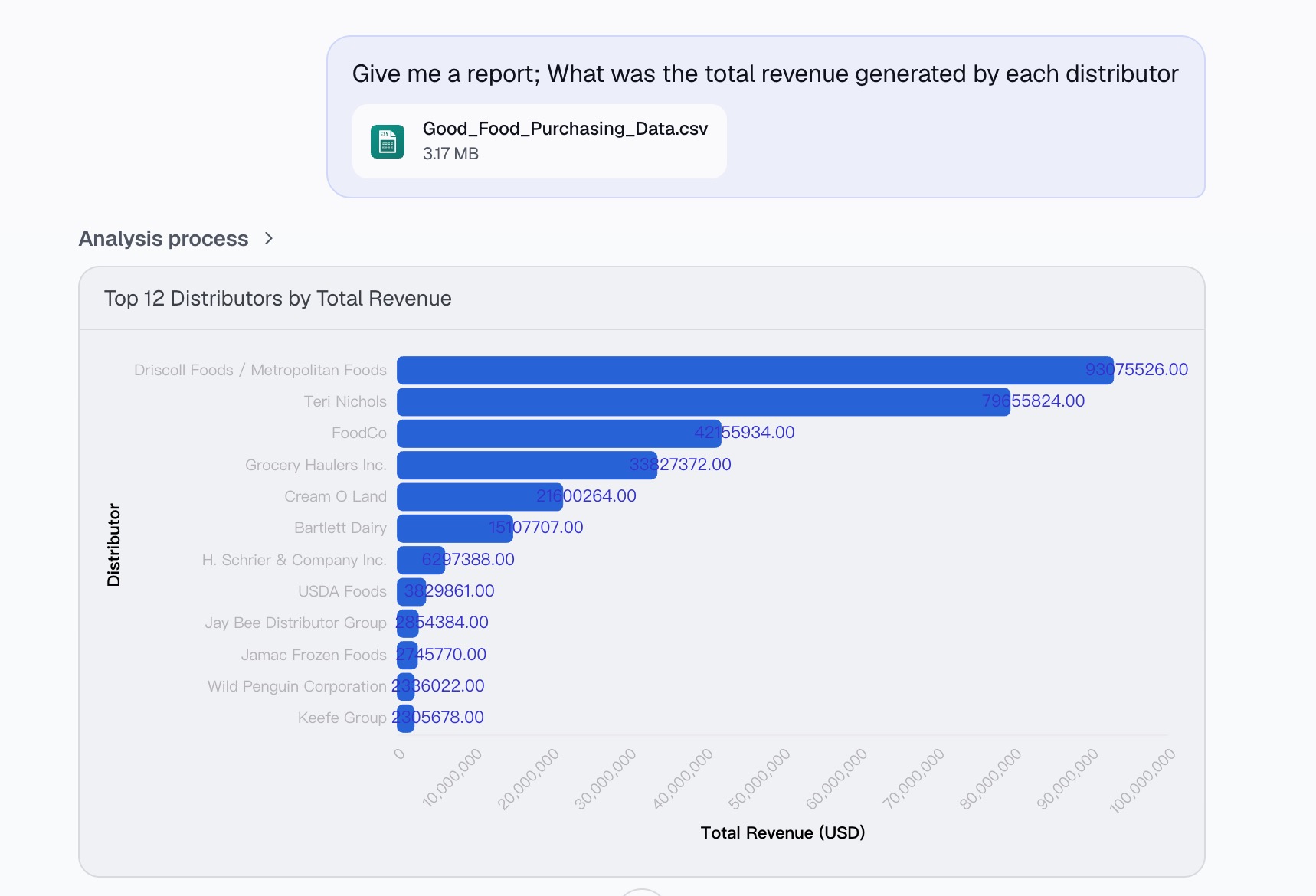 Powerdrill Bloom working through the uploaded CSV and charting the top twelve entries by total revenue