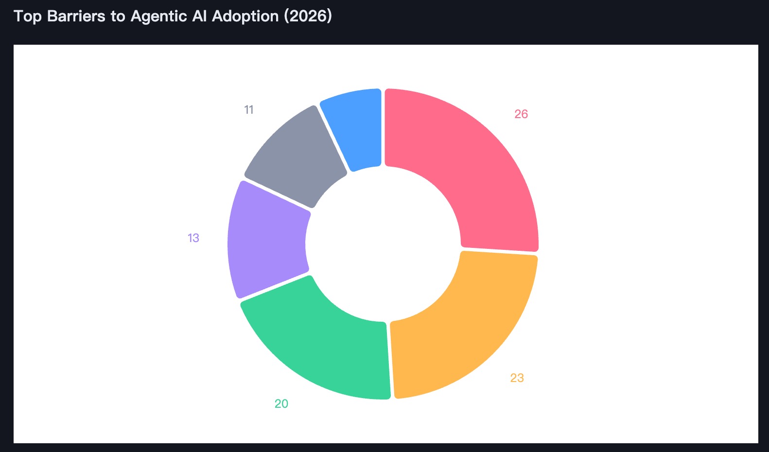 圆环图，题为 2026 年智能体 AI 采用面临的首要障碍，各板块标注为 26%、23%、20%、13% 和 11%，未显示类别图例