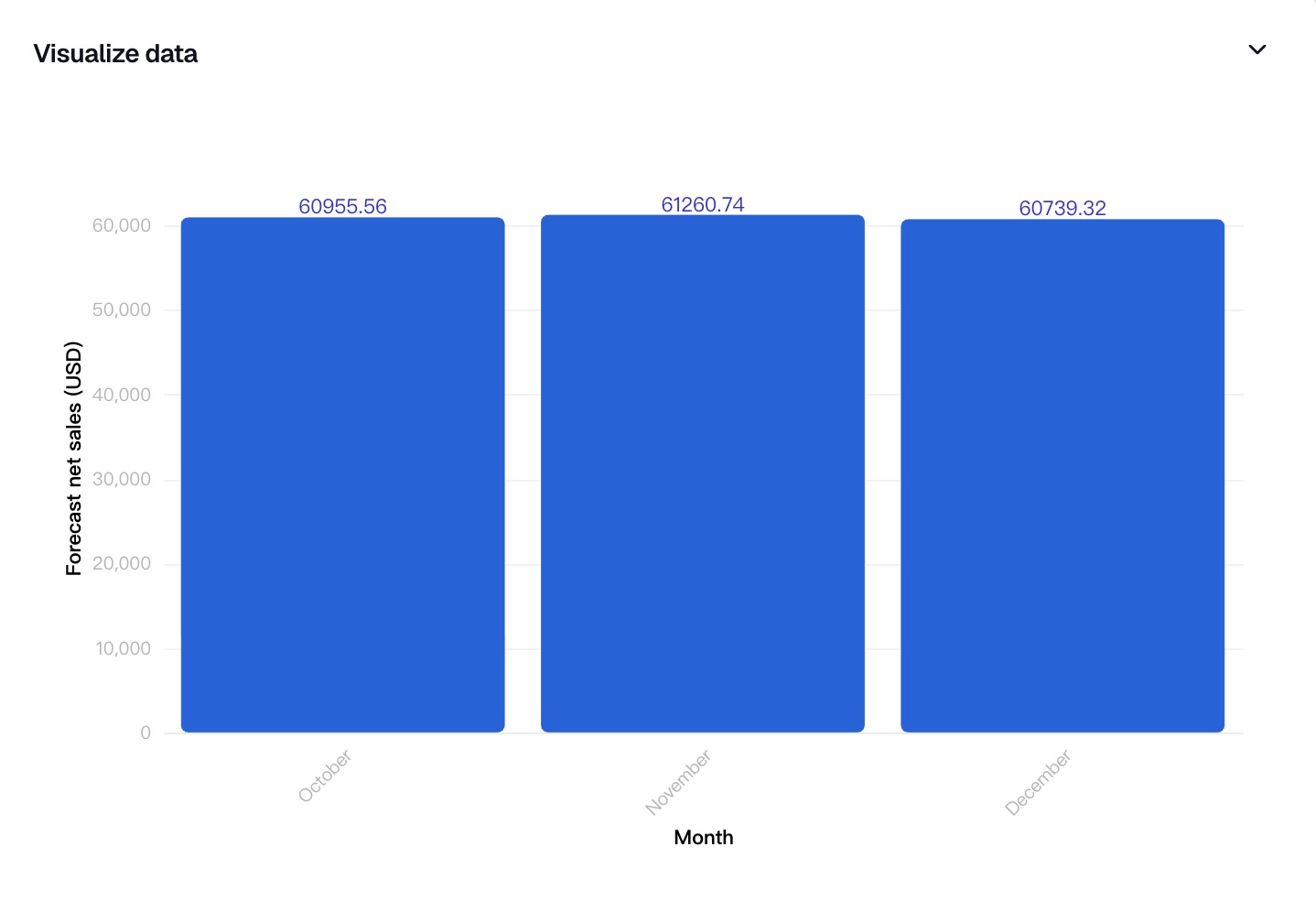 A Visualize data bar chart of forecast net sales in US dollars for October, November and December, each close to 61,000