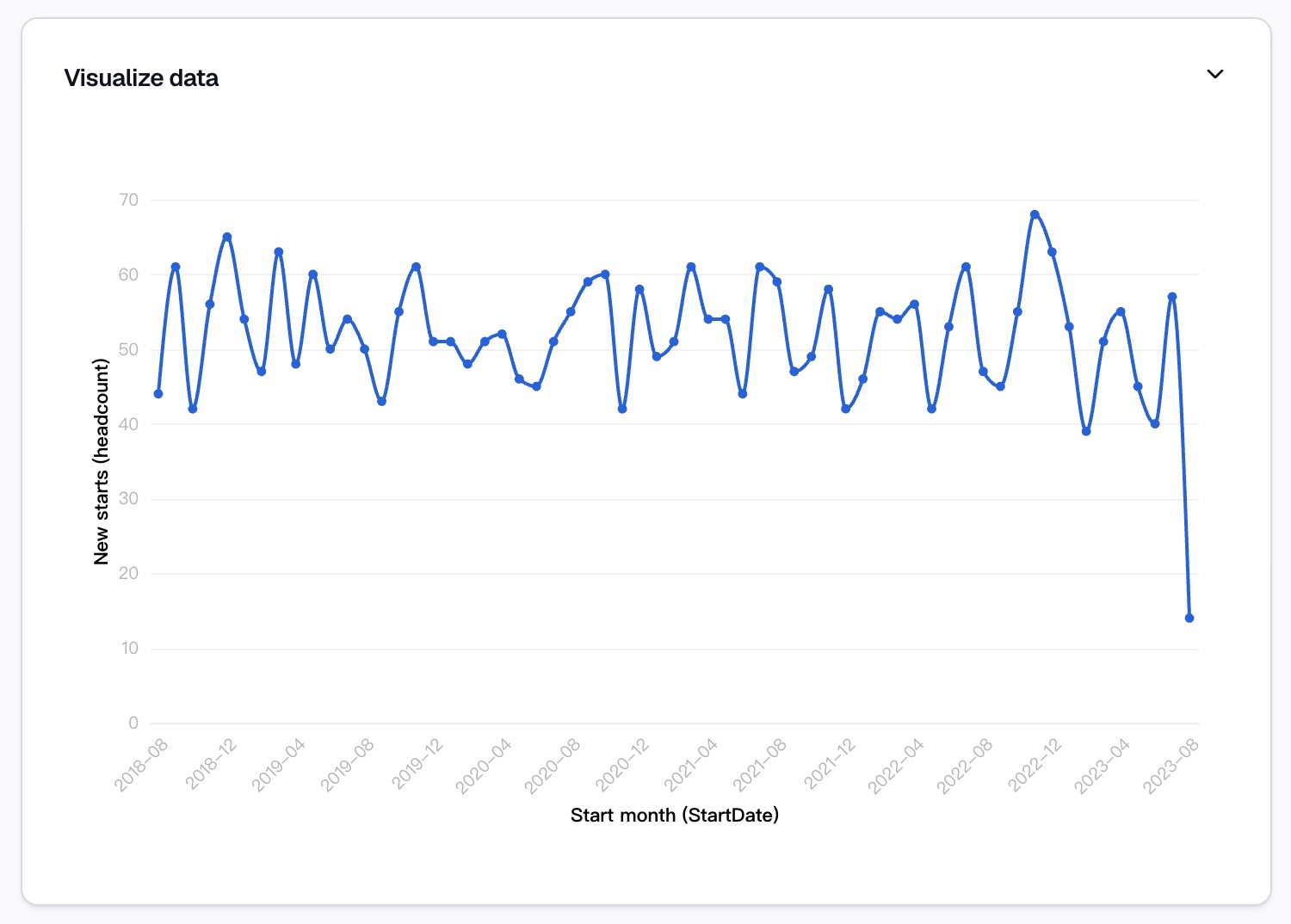 A Visualize data panel in Powerdrill Bloom plotting new starts by headcount for every start month from August 2018 to August 2023