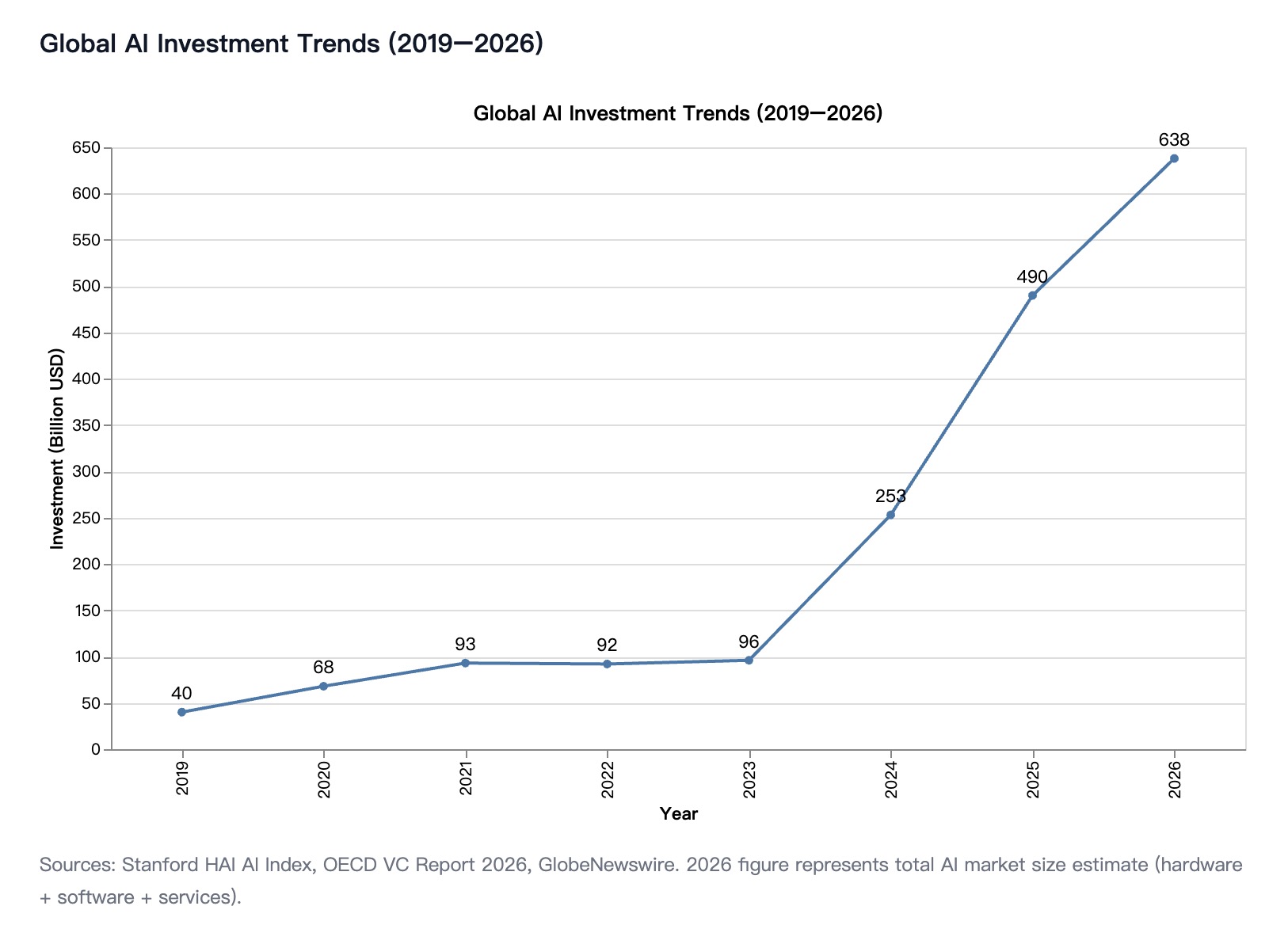 Global AI investment climbing to $253 billion in 2024 and nearly $490 billion in 2025