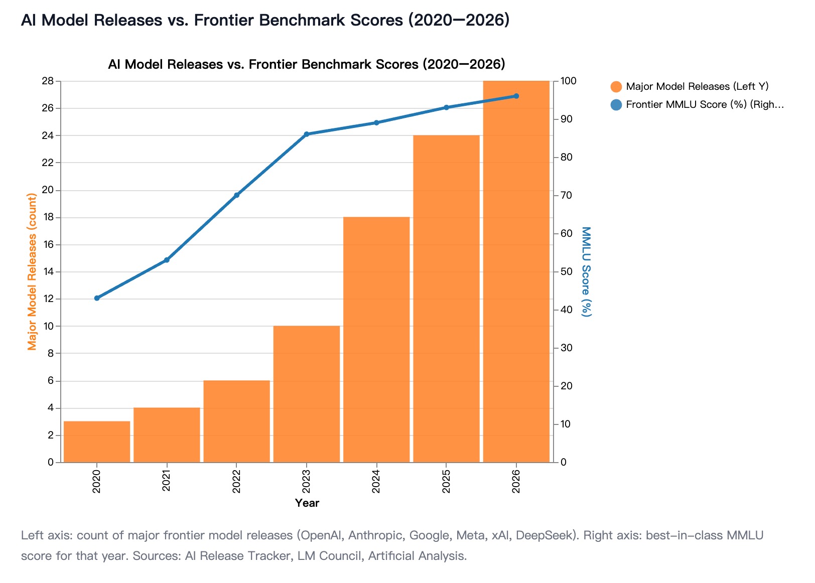 Annual frontier model releases rising to roughly 28 by 2026