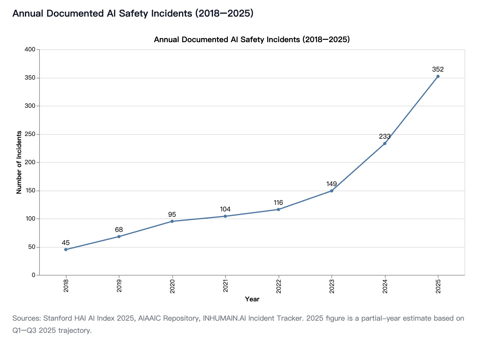 Documented AI incidents rising from 45 in 2018 to 233 in 2024