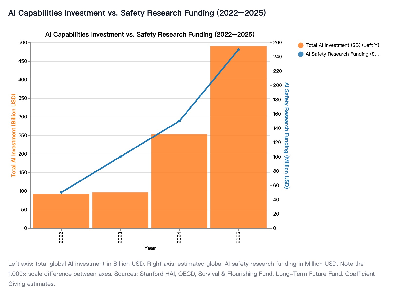 The 2,000-to-1 gap between AI capabilities funding and AI safety funding