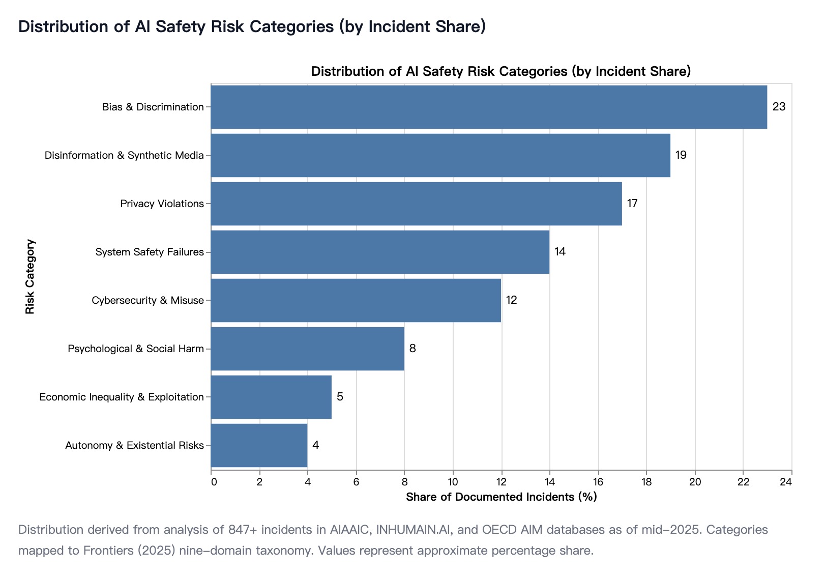 Breakdown of 847 documented AI incidents by risk category