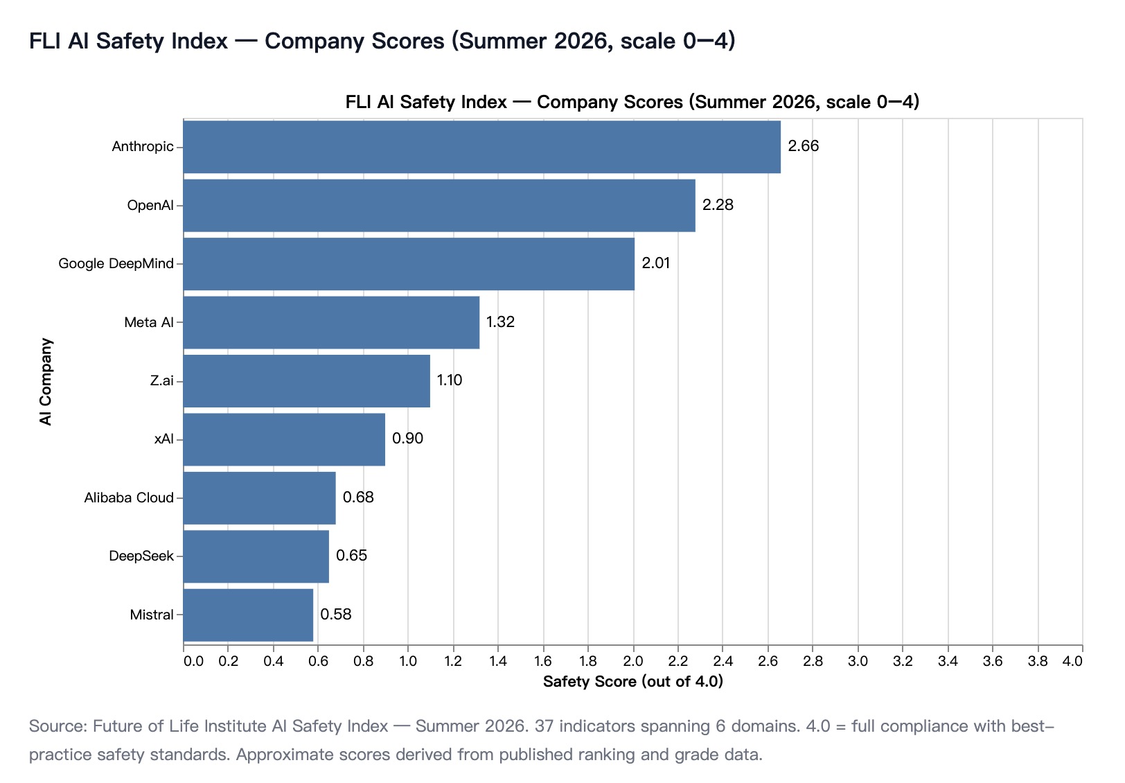 FLI AI Safety Index scores for nine leading AI companies