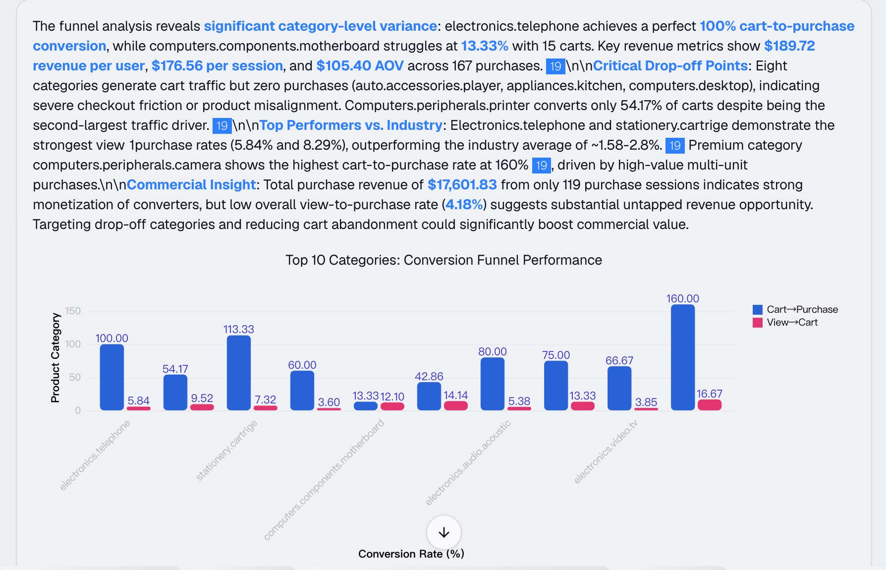 The generated funnel conversion chart in Powerdrill Bloom