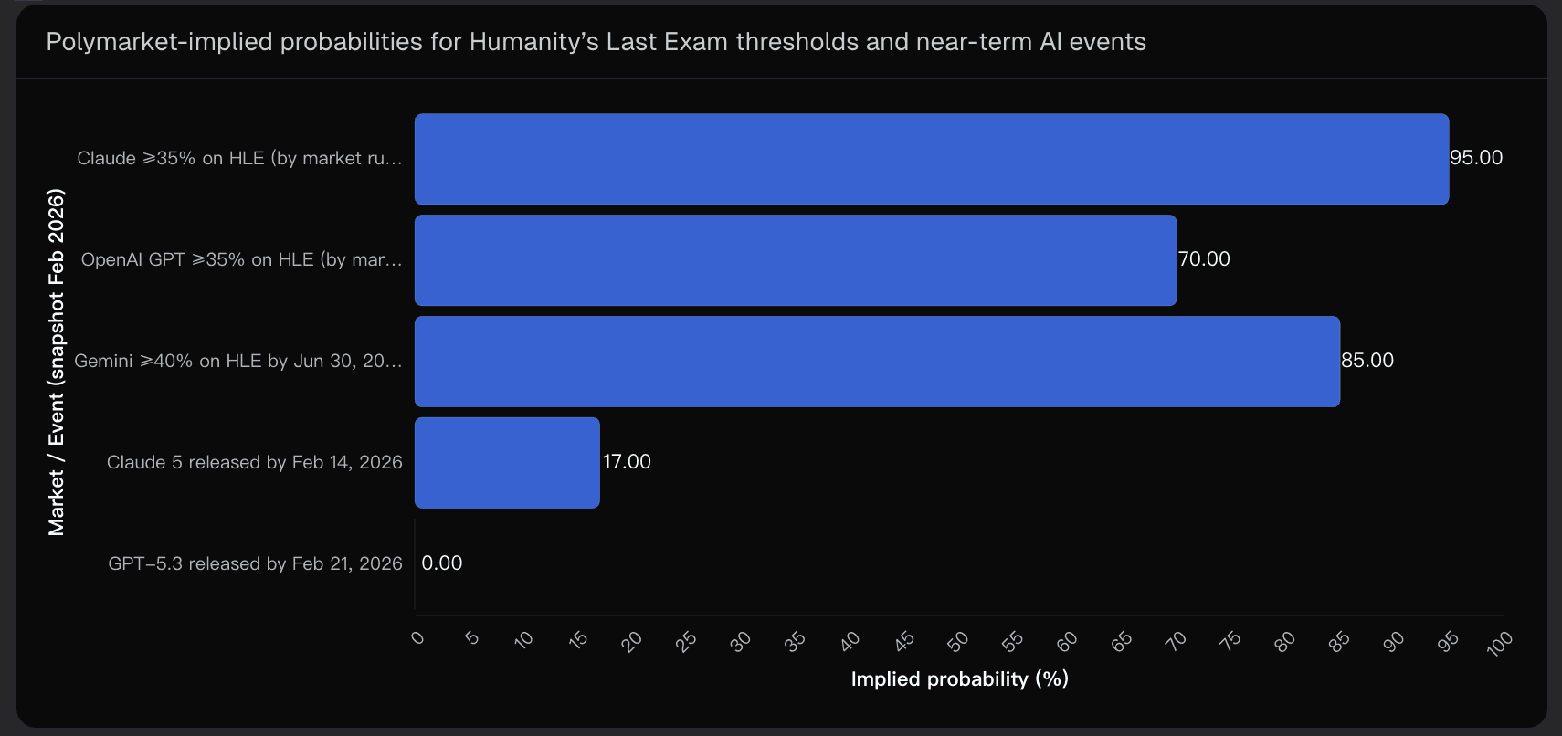 Polymarket-implied probabilities for Humanity’s Last Exam thresholds and near-term AI events